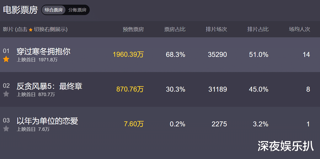 朱一龙|朱一龙新作登陆院线，30个城市提前点映，预热票选结果抢镜