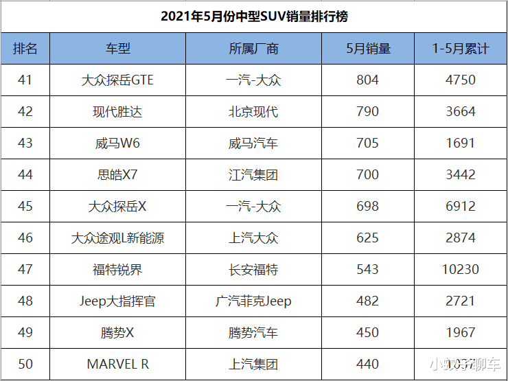 轿车|5月份中型SUV销量排行，红旗HS5实力夺冠，本田冠道爆冷大跌