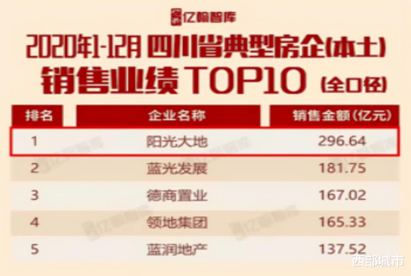 |重庆知名房企裁定破产！过去五年，川渝房企谁在掉队？