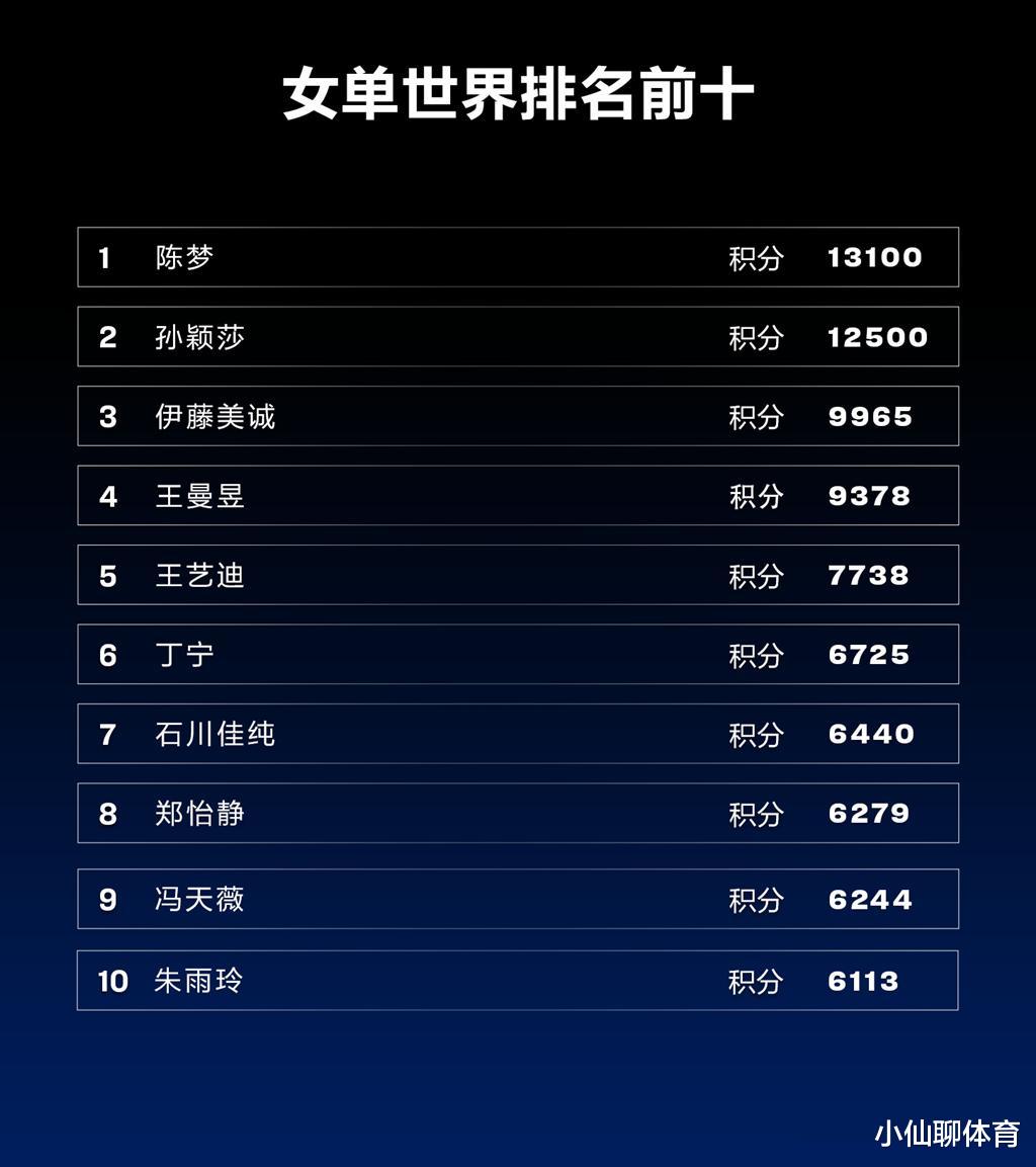 林书豪|再见老兵！国乒最新世界排名迎来明显变动，30岁名将恐画上句号