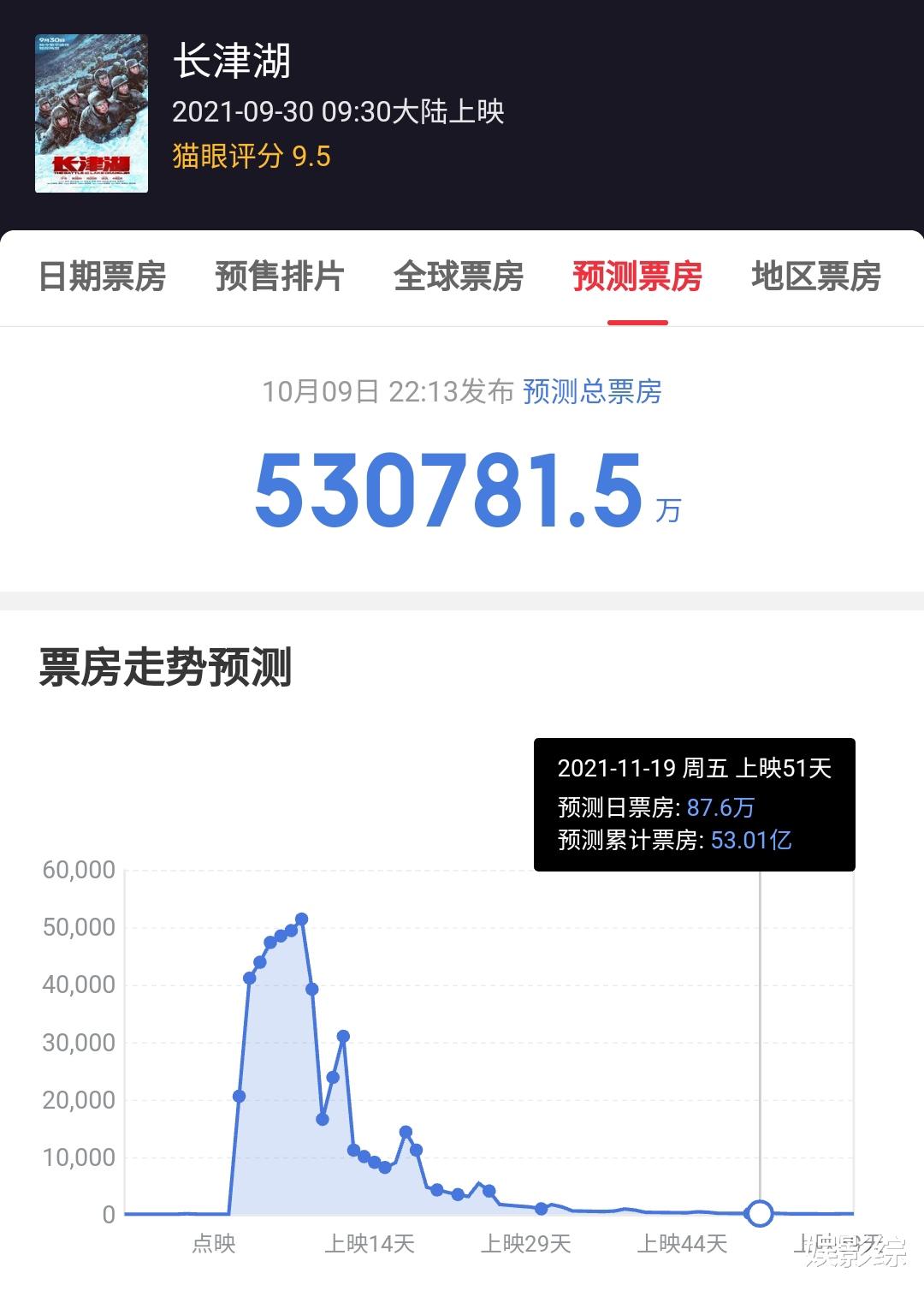 长津湖|电影《长津湖》日票房持续走低，预估总票房难以超越《战狼2》