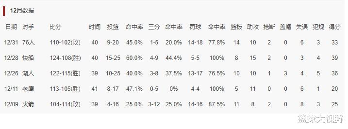 湖人队|又轰33+14+10，感谢詹姆斯！感谢湖人！你们逼出了一个NBA怪兽