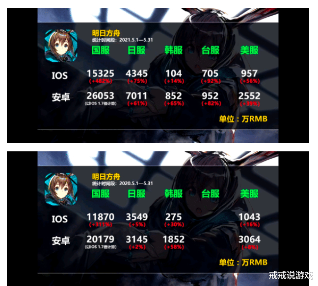 手机游戏|2021年5月份国内手游收入排行榜出炉，腾讯网易米哈游排名前三