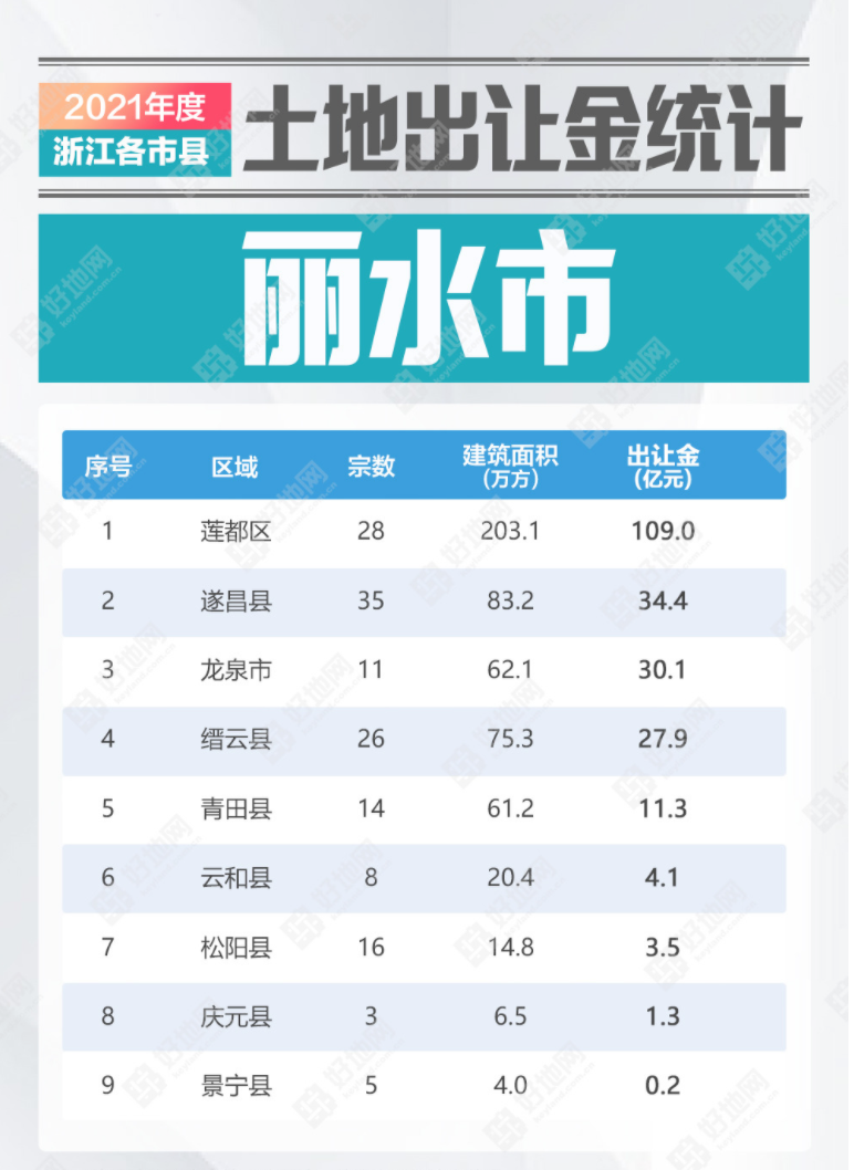 浙江省|2021年浙江省县市土地出让金回顾