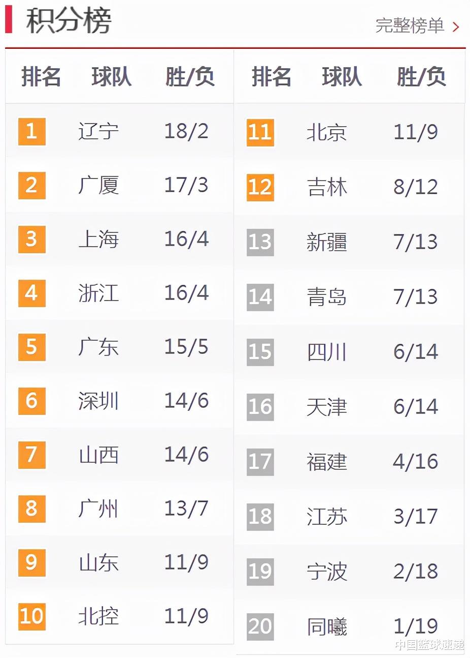 北京男篮|CBA积分榜,上海排名第3,广东山东排名上升,北京首钢掉到第11!