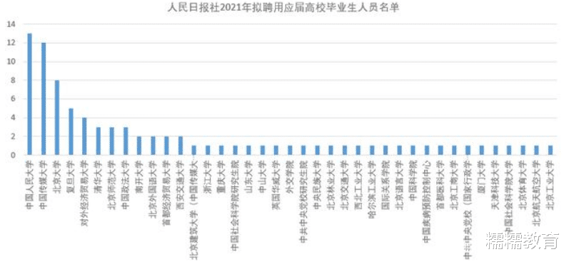 招聘|21年人民日报招聘86人，985大学毕业生过半，土木工程专业成黑马