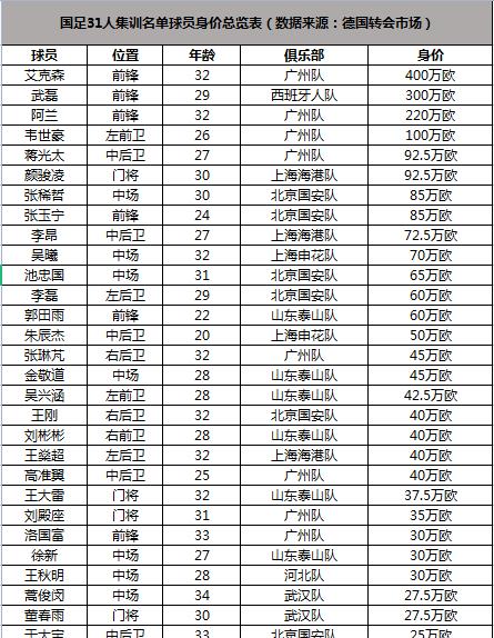 奶球妈咪聊|国足新31人身价2313万！却折射出3个最大问题，李铁压力继续增加
