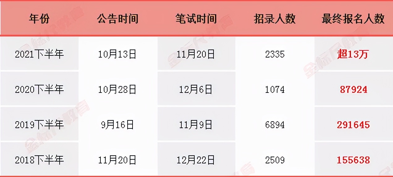 四川省|四川公务员考试报名结束！报名人数最终破13万！远超去年