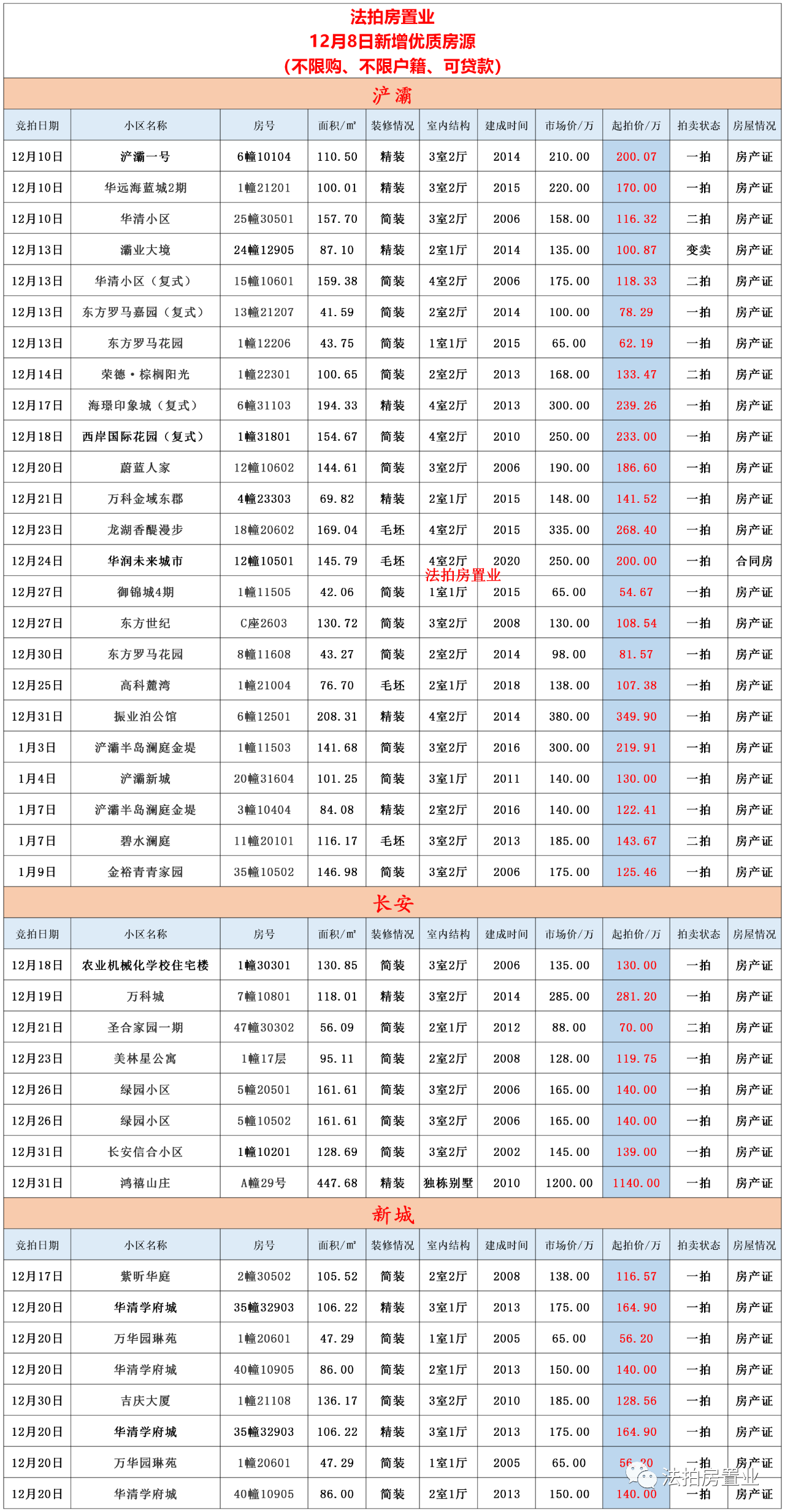 |西安不限购的法拍房近期出现流拍与起拍价成交，但要注意这些！
