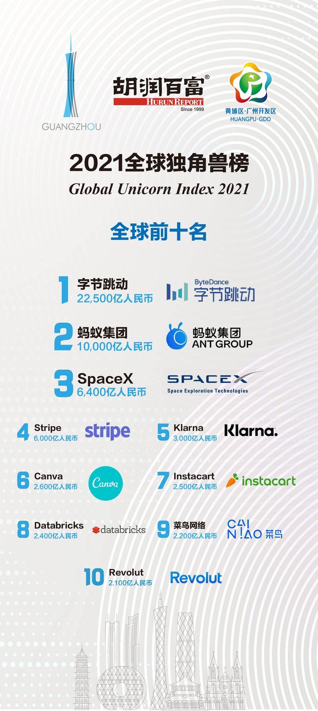 北京市|91家独角兽总部云集北京,包括最大的字节跳动