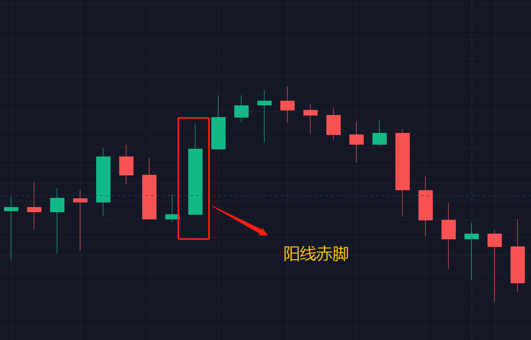  K线图入门：这3类影线形态图解，足以让你受用一生