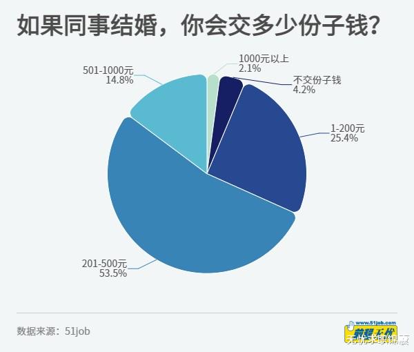 穿衣搭配|职场中搞好人际关系很重要，从入职到离职，这些花费必不可少