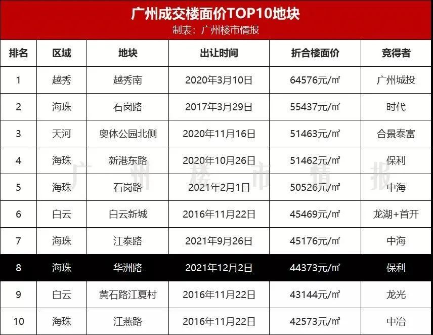 东莞|地价4万+！又一个“千万级”板块诞生，广州未来制高点迎来巨变