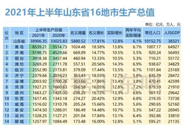 教教你家娃|2021年上半年山东各城市GDP排名出炉：青岛坐稳第一，潍坊追赶烟台