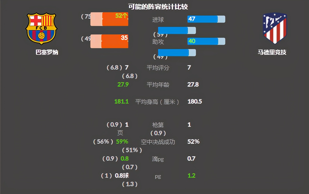 巴塞罗那|周六小龙精选推荐：西甲巴塞罗那vs马德里竞技 + 英超曼城vs切尔西