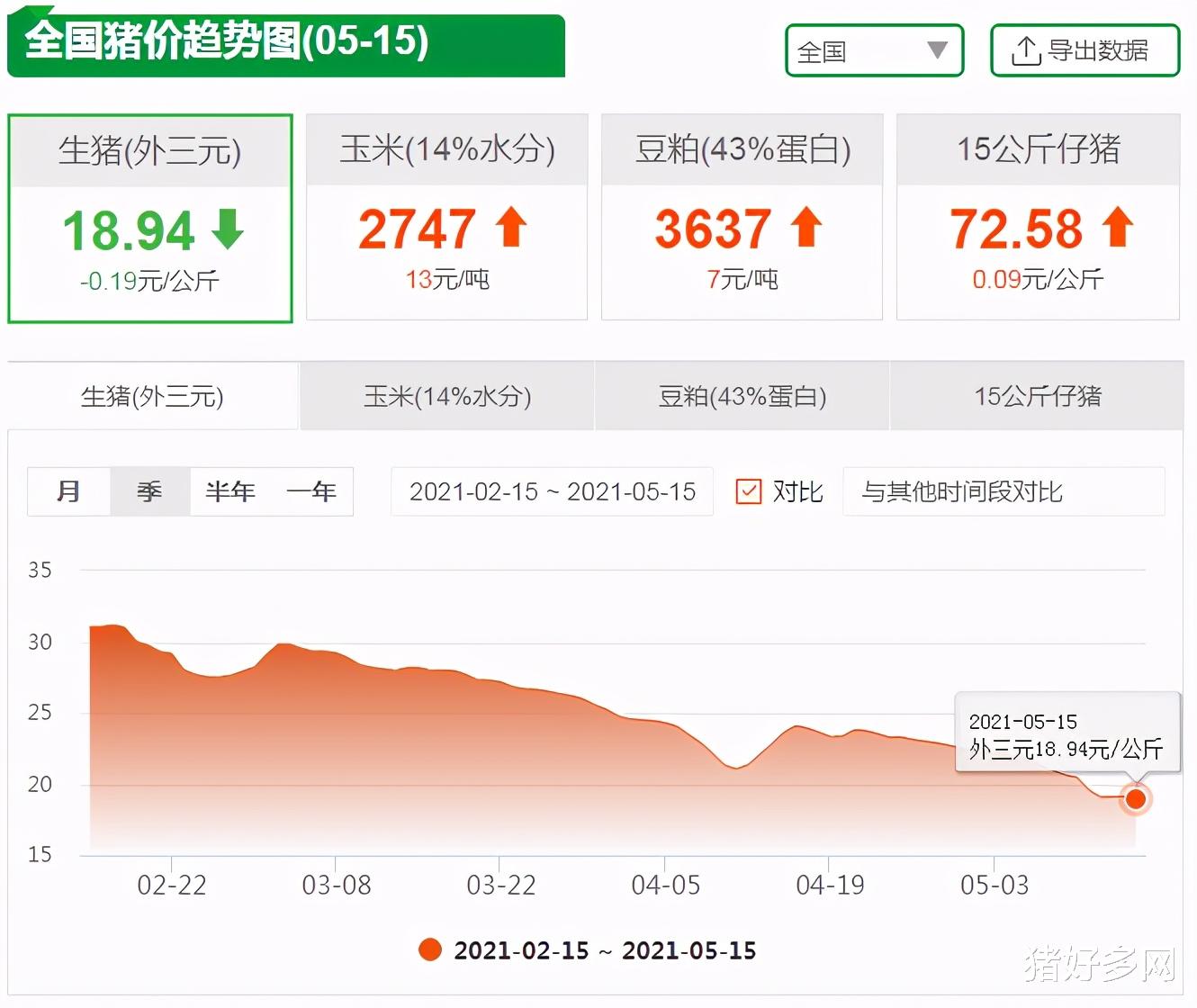 生猪价格 最新产能数据公布！猪价“应声下跌”，官方：年肥猪出栏或超6.9亿头！