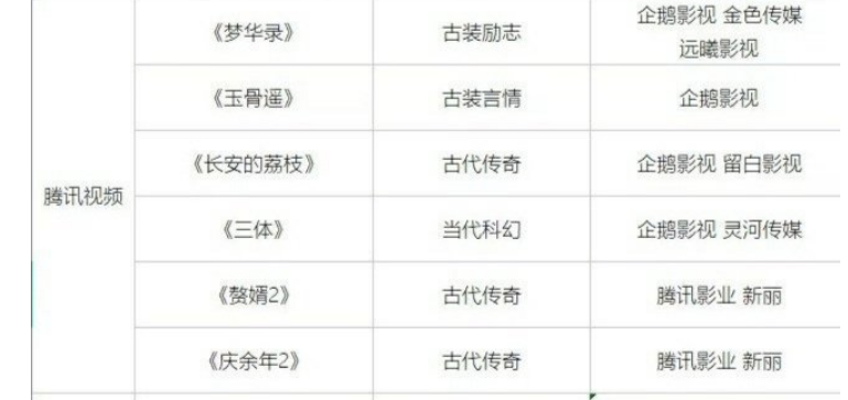 优酷|2022视频平台重点剧，鹅厂手握6部大剧，优酷或成最大赢家