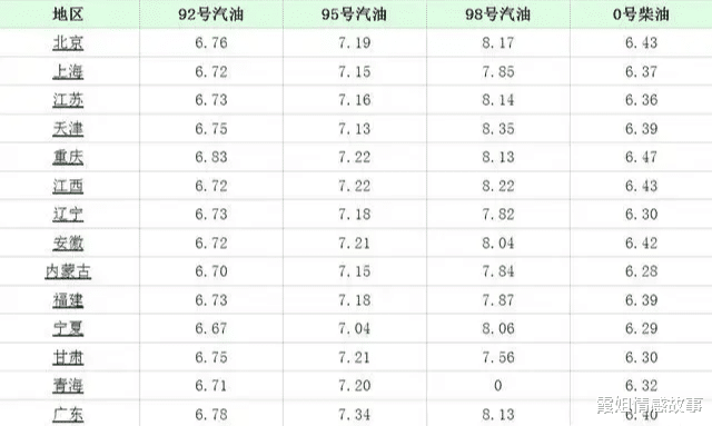 人民币汇率 油价要涨破天了！5月30日，油价迎来大幅暴涨，调价后全国地区油价一览