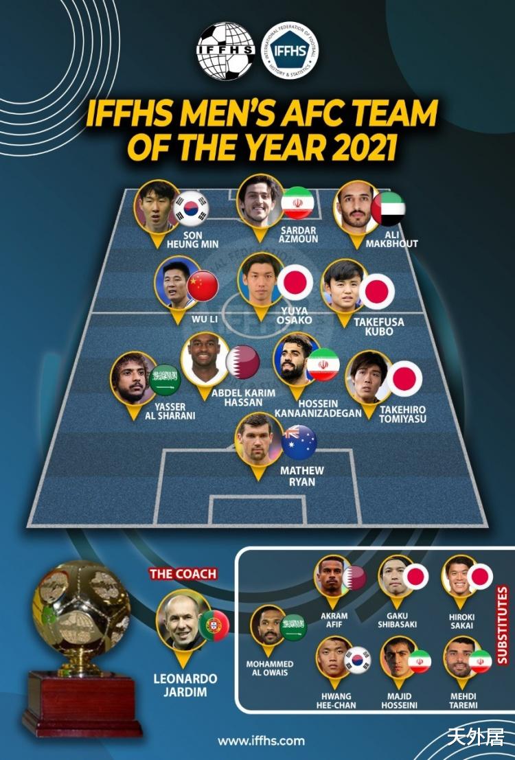 武磊|武磊再獲認(rèn)可，搭檔孫興慜入選亞洲最佳陣容！鬧烏龍，名字都打錯(cuò)