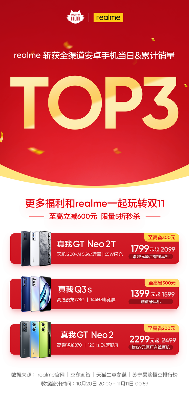 realme|realme双11发力太猛了，斩获全渠道销量TOP3，新机发力很重要