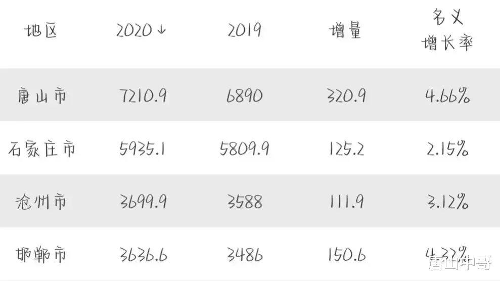 唐山中哥 石家庄GDP公布了，和唐山拉开距离了。期待省会快速发展！