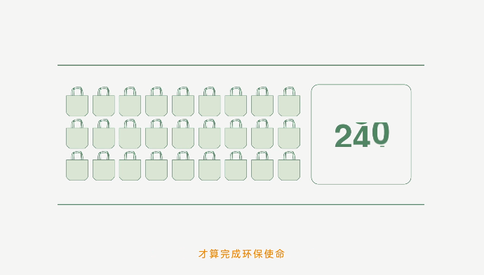 环保袋使用131次才是有效环保