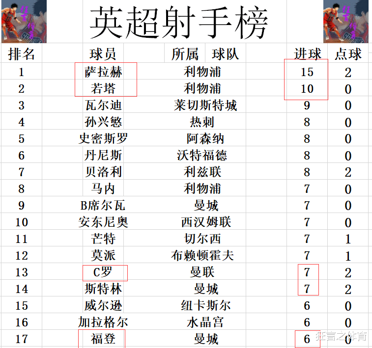 切尔西|英超最新积分战报 曼城10连胜8分领跑 遭绝平切尔西超利物浦升至第2