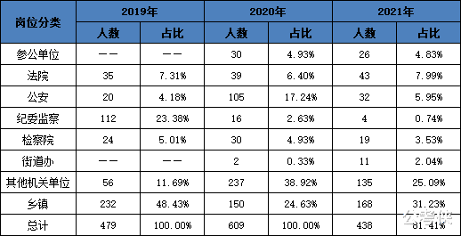 周口|2022年周口公务员预计招400人，年薪8万，2月起报名