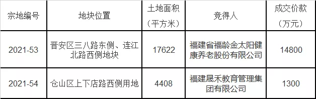绵阳|揽金1.61亿元！福州成功出让两幅地块！晋安、仓山再添配套！