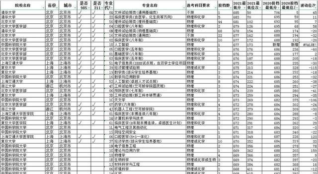 情窦初开的青春|山东学霸都爱上哪些高校和专业？20和21年差别不大，川大口腔上榜