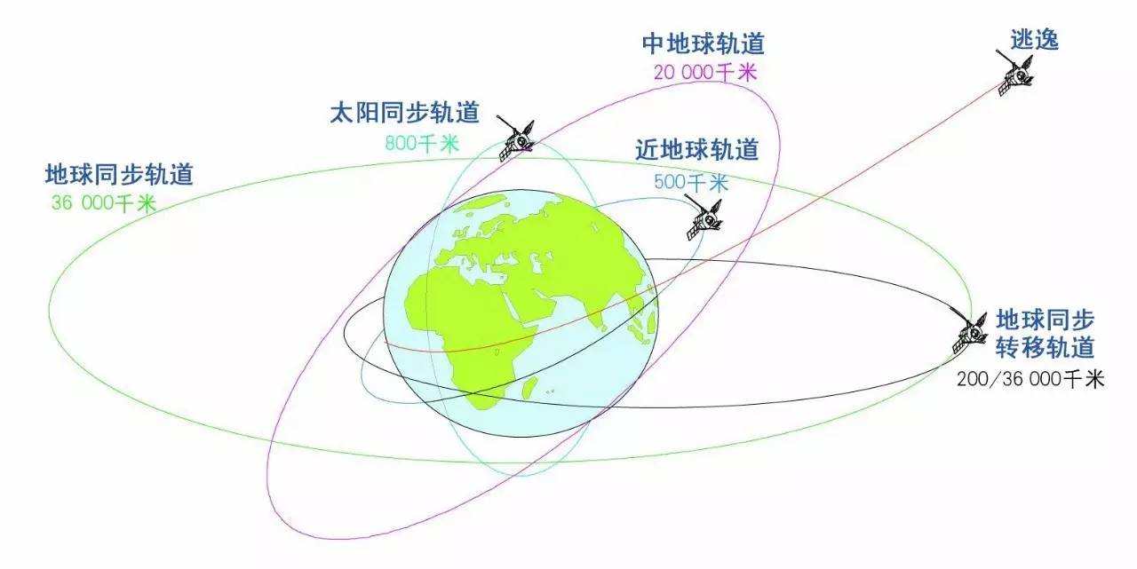 科学家 运载火箭发射卫星时不一箭直达，为什么要兜圈圈？是推力不够？