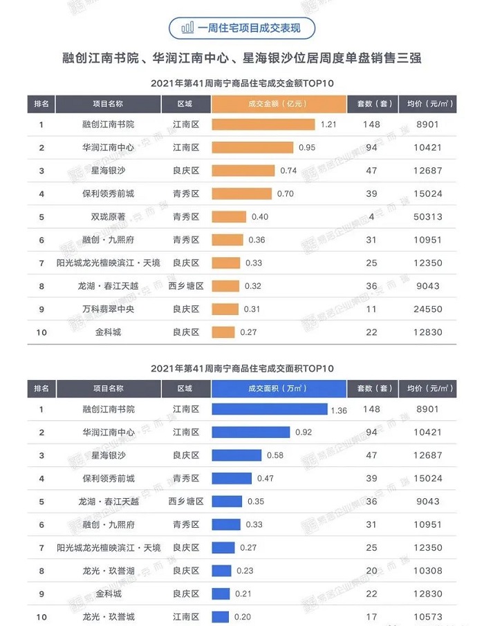 南宁|南宁最新房价12258，环比下跌百分之5点80