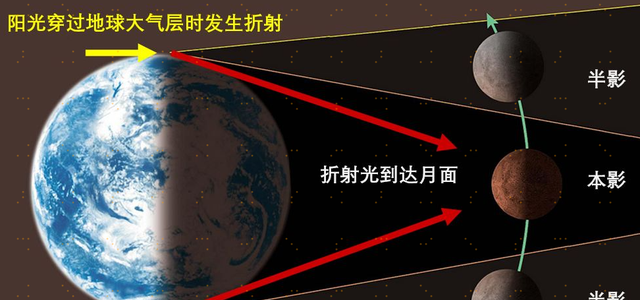 血月又临世间,持续时间580年来最长,血月是如何形成的?