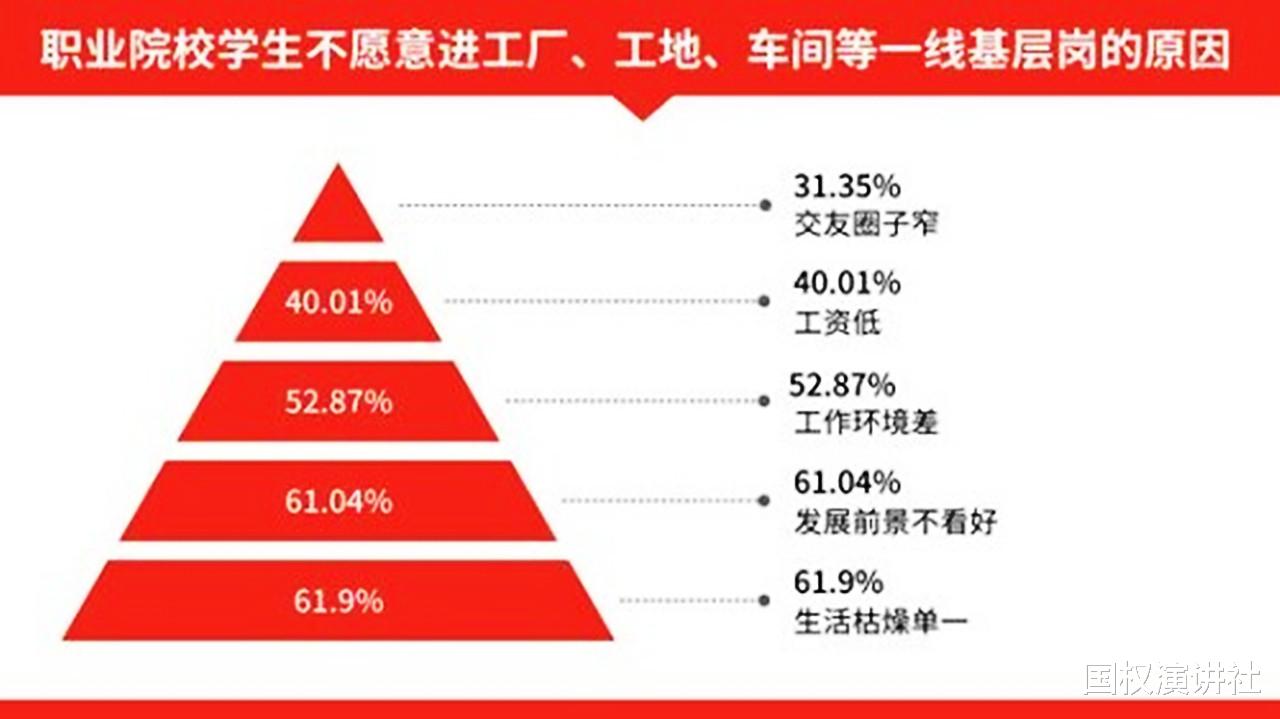 职业规划|超六成职校生不愿当蓝领，理想很美好现实很骨感，须提前做好职业生涯规划