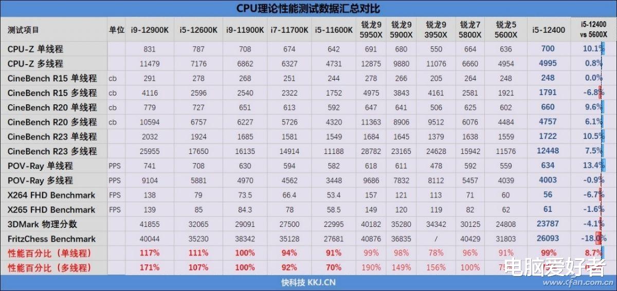 锐龙5|i5-12400来了 锐龙5还香不香