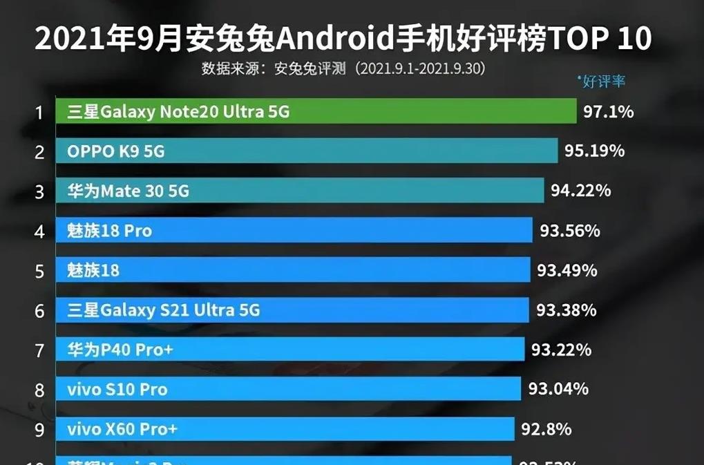 跑分|好评度超95％！1999元起步的OPPO K9，9月好评榜排名让人很意外