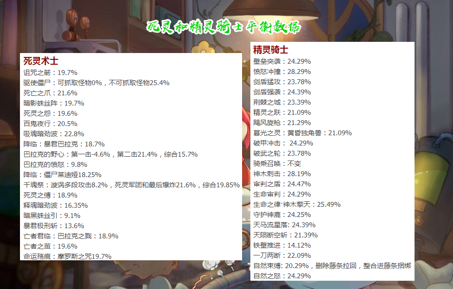 地下城与勇士|DNF：8.05职业平衡数据一览！精灵骑士蓝拳成赢家，荣登幻神层次