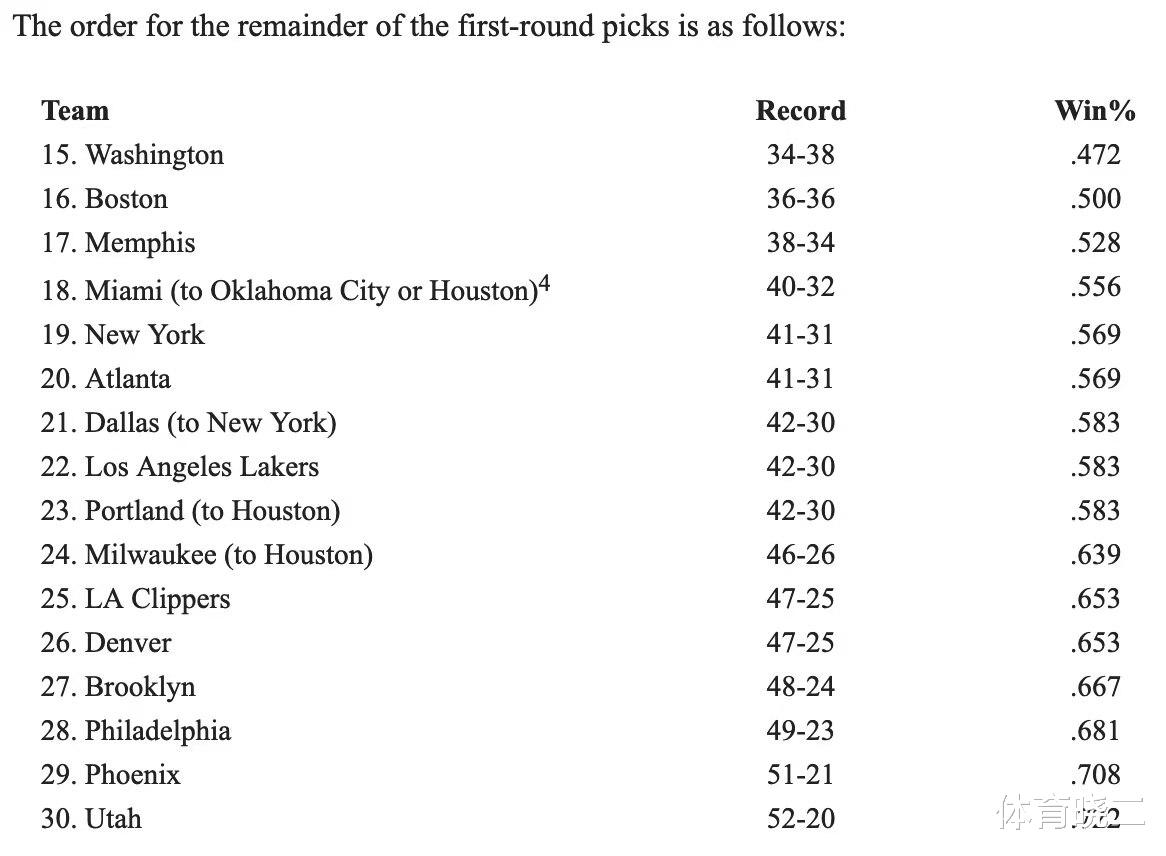 火箭队|火箭两大首轮签顺位确定！斯通遭遇开门黑，状元签真的要来了吗