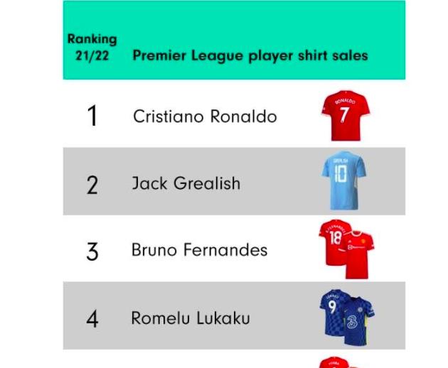 赵月看花花|只用7天，球王C罗碾压梅西纪录，1.87亿VS1亿，巴黎和曼联没法比