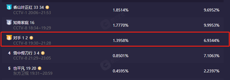 央视|开播收视破1,四五星好评如潮,央视又甩出一部“王炸”剧