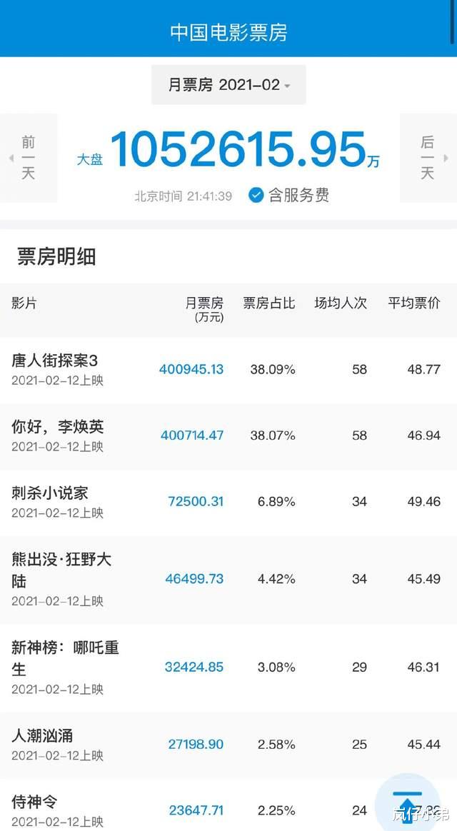 你好|上映10天票房2.7亿，继《你好李焕英》之后，又一部黑马电影诞生！