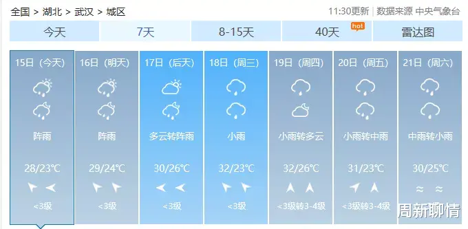 周新聊情|30℃+！武汉秋老虎马上发威，升温来了！就在下周