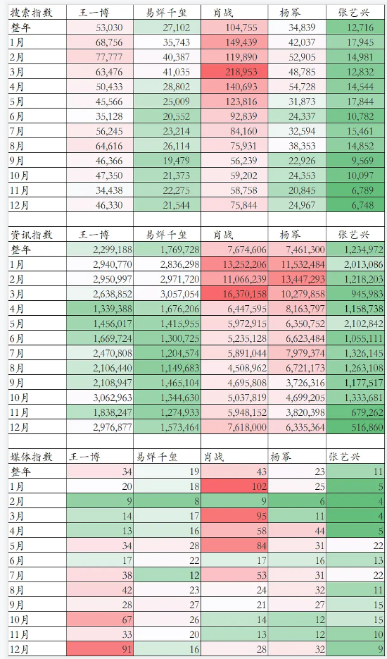 王一博|五大顶流明星数据分析图曝光，张艺兴王一博数据不乐观，这位实红