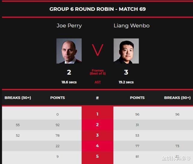梁文博|中国名将9-6完胜世界第一夺冠，1-2落后连扳2局，梁文博3-2大逆转
