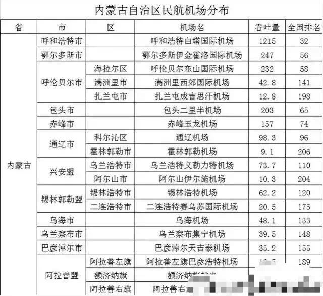负债大军黄伟添 内蒙古19个机场地域分布：白塔机场吞吐量最多，呼伦贝尔阿拉善各有三个