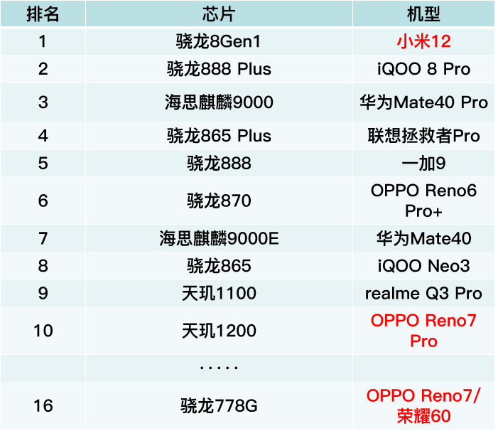 小米12|小米12發布，榮耀60和OPPOReno7可能不好賣了