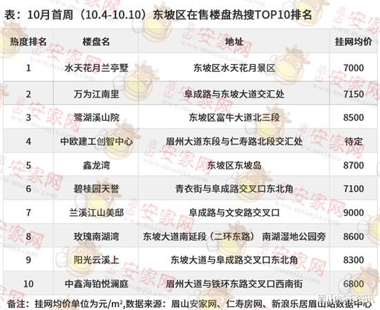 中原集团|“红粉”楼盘踏秋来！10月首周东坡区楼盘人气榜出炉！