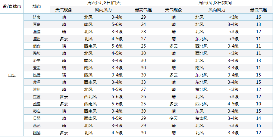 天气说 山东注意！明天气温大转变！山东的气温和降雨将迎来下列变化