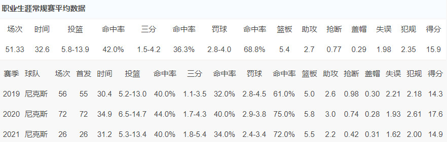 76人队|盘点NBA现役，五位还未兑现天赋的球员！（排名不分先后）