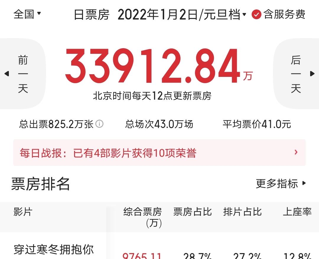 王祖蓝|贾玲新片票房持续下跌，口碑两极分化，无法再创《李焕英》的辉煌